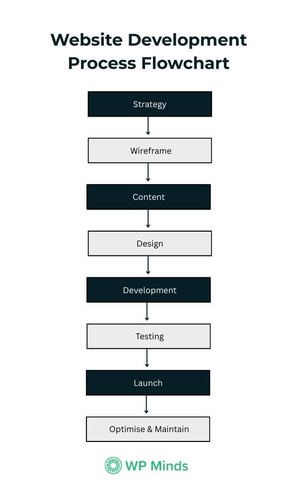 Website Development Process Flowchart