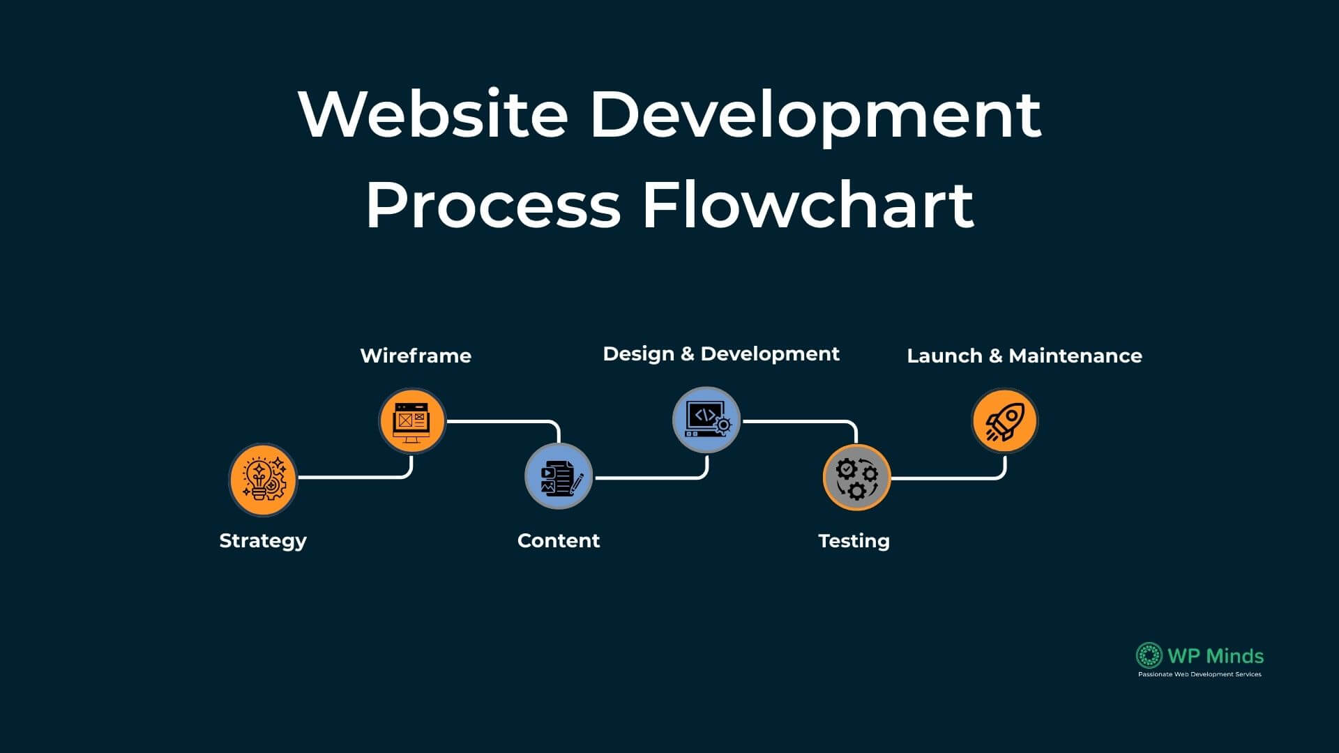 Website development timeline