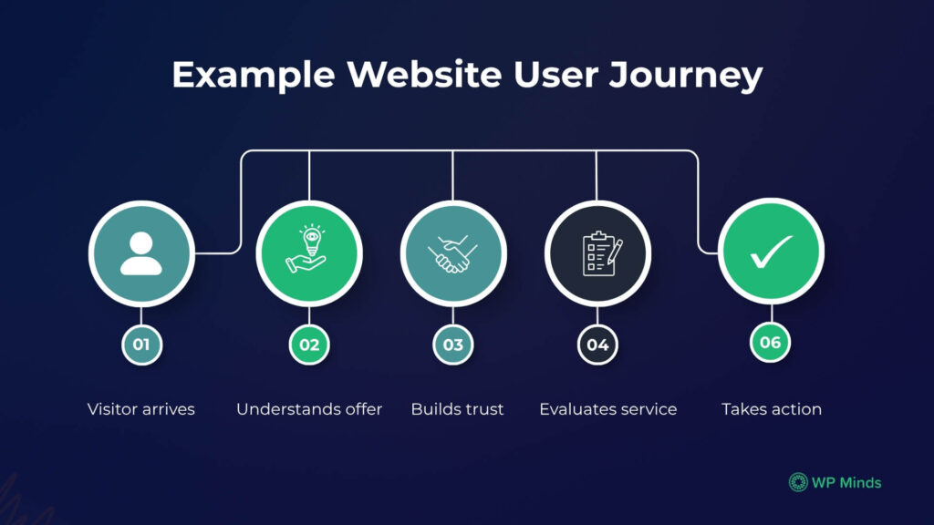 Website User journey Example - WP Minds