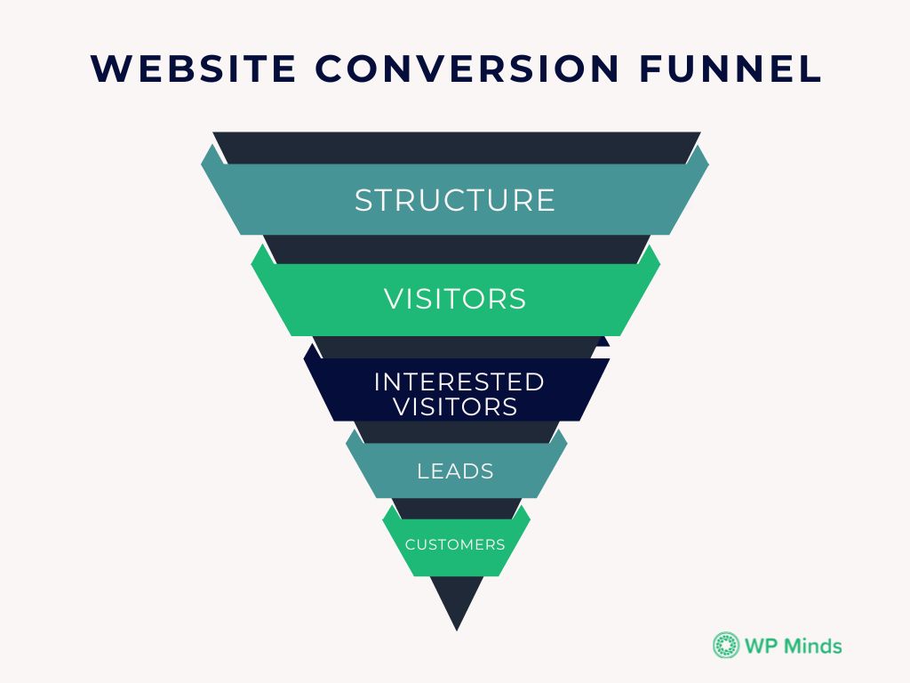 Website conversion funnel - WP Minds