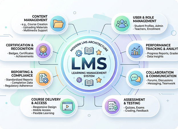 Learning Management System (LMS)