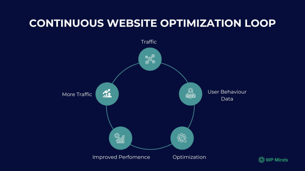  Continuous Website Optimization Loop
