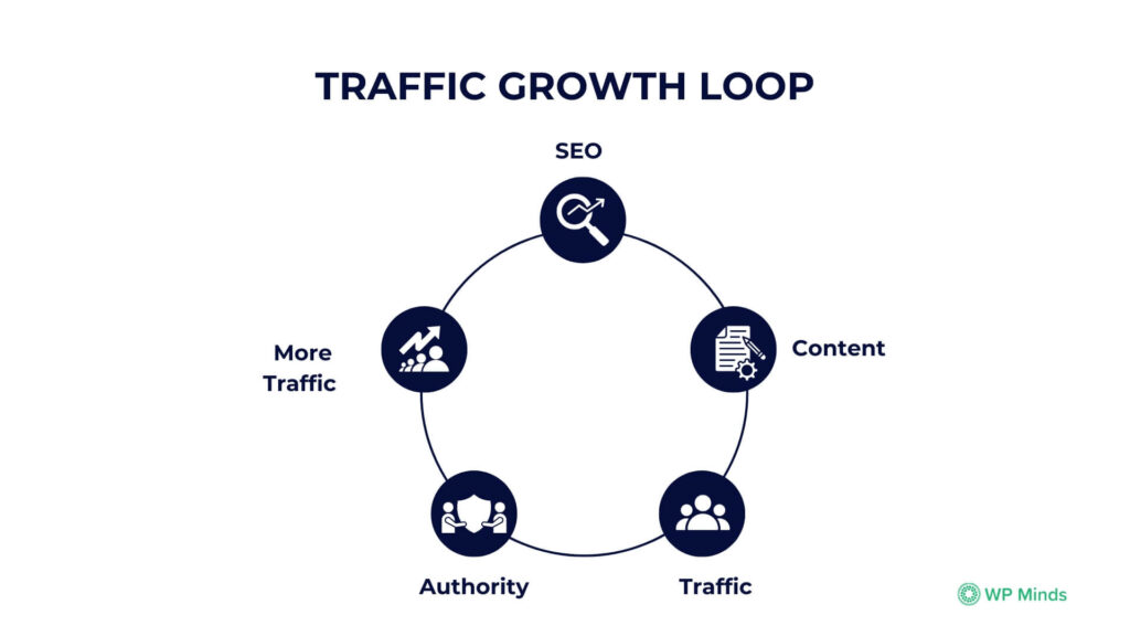 Traffic growth loop