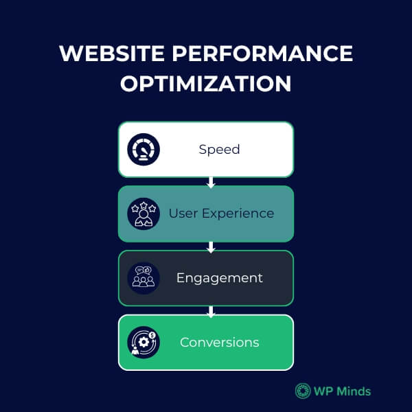 Website performance optimization