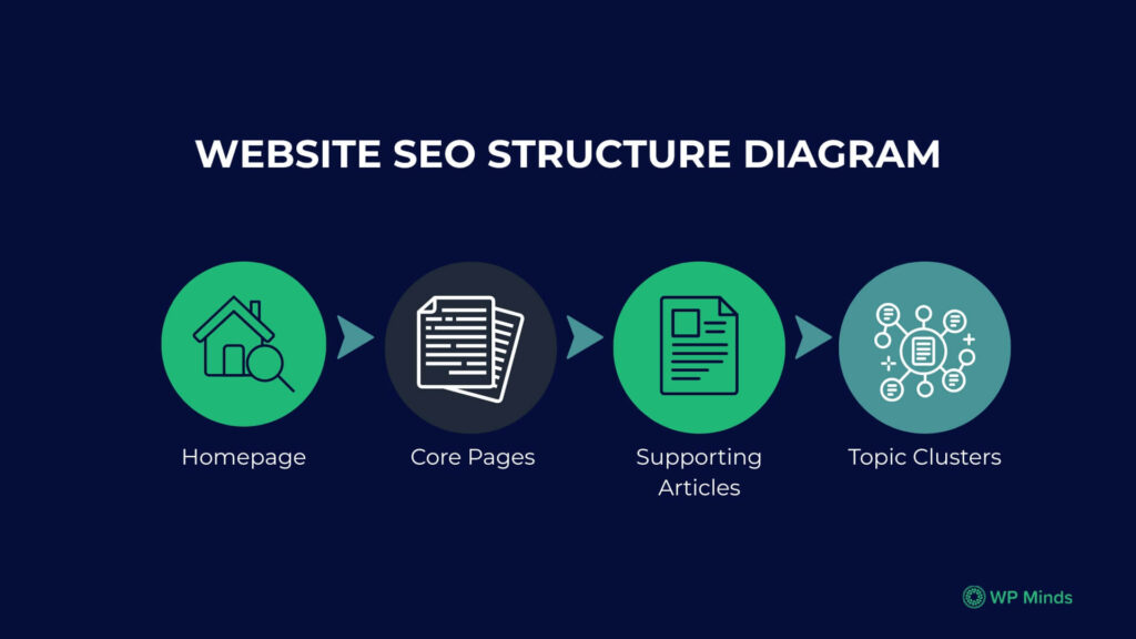 Website SEO structure
