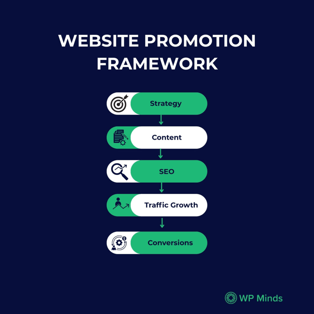 Website promotion framework