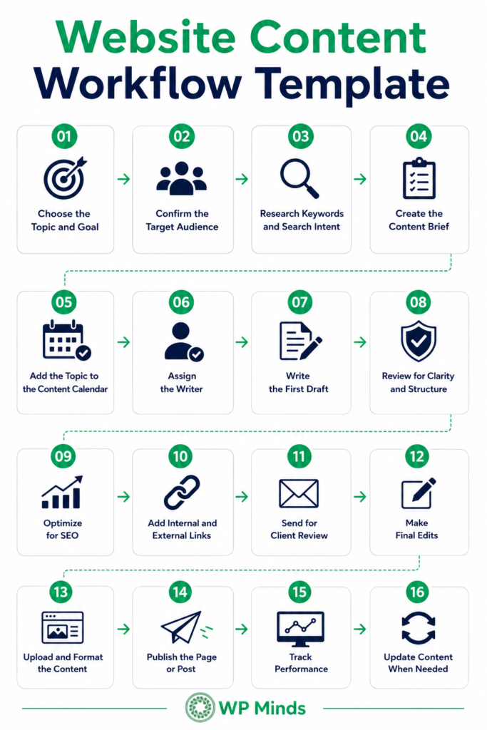 Website Content Workflow Template - WP Minds