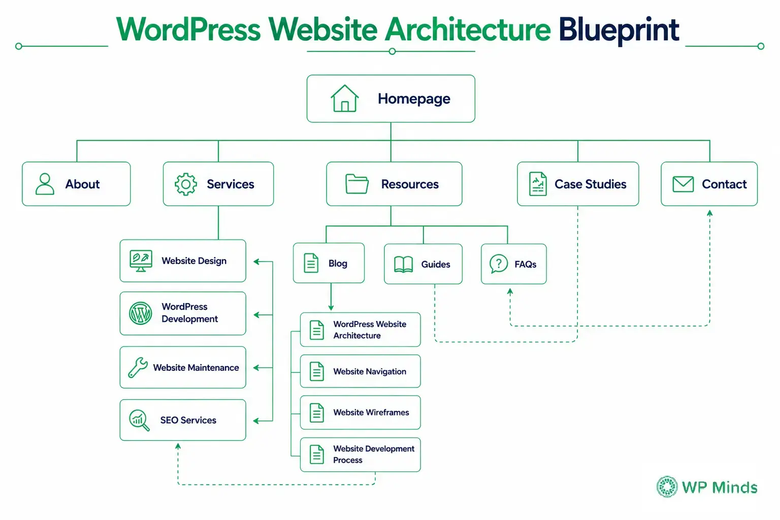 WordPress Website Architecture Blueprint - WP Minds